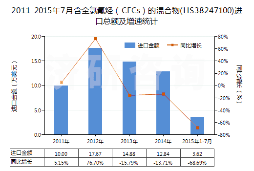 2011-2015年7月含全氯氟烴（CFCs）的混合物(HS38247100)進(jìn)口總額及增速統(tǒng)計(jì)
